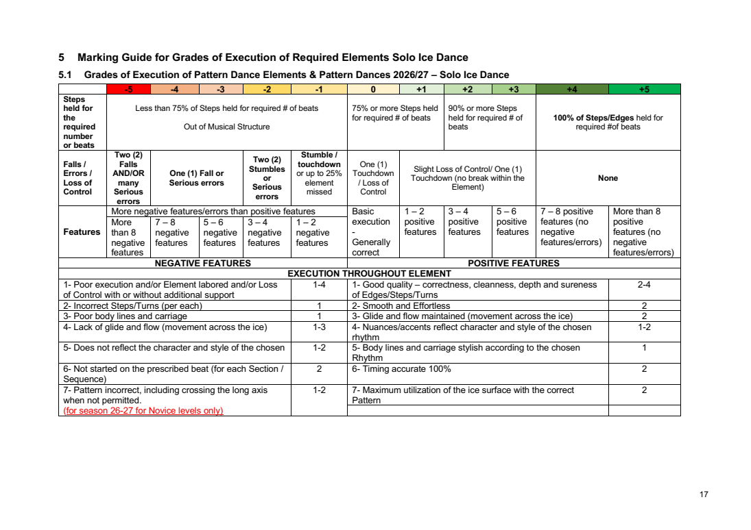 INTERNATIONAL SOLO ICE DANCE COMPETITION GUIDELINES – GENERAL RULES AND REQUIREMENTS SEASON 2026-2027 original page 17