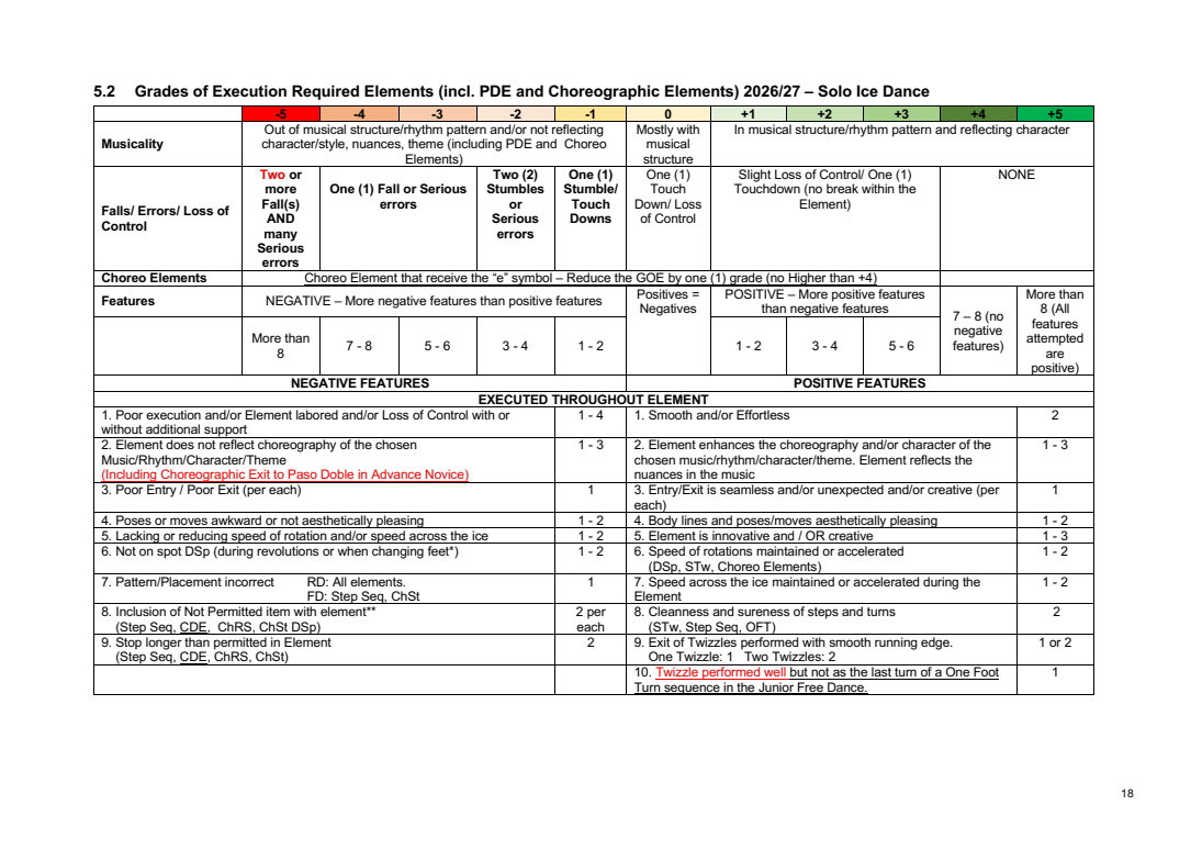 INTERNATIONAL SOLO ICE DANCE COMPETITION GUIDELINES – GENERAL RULES AND REQUIREMENTS SEASON 2026-2027 original page 18