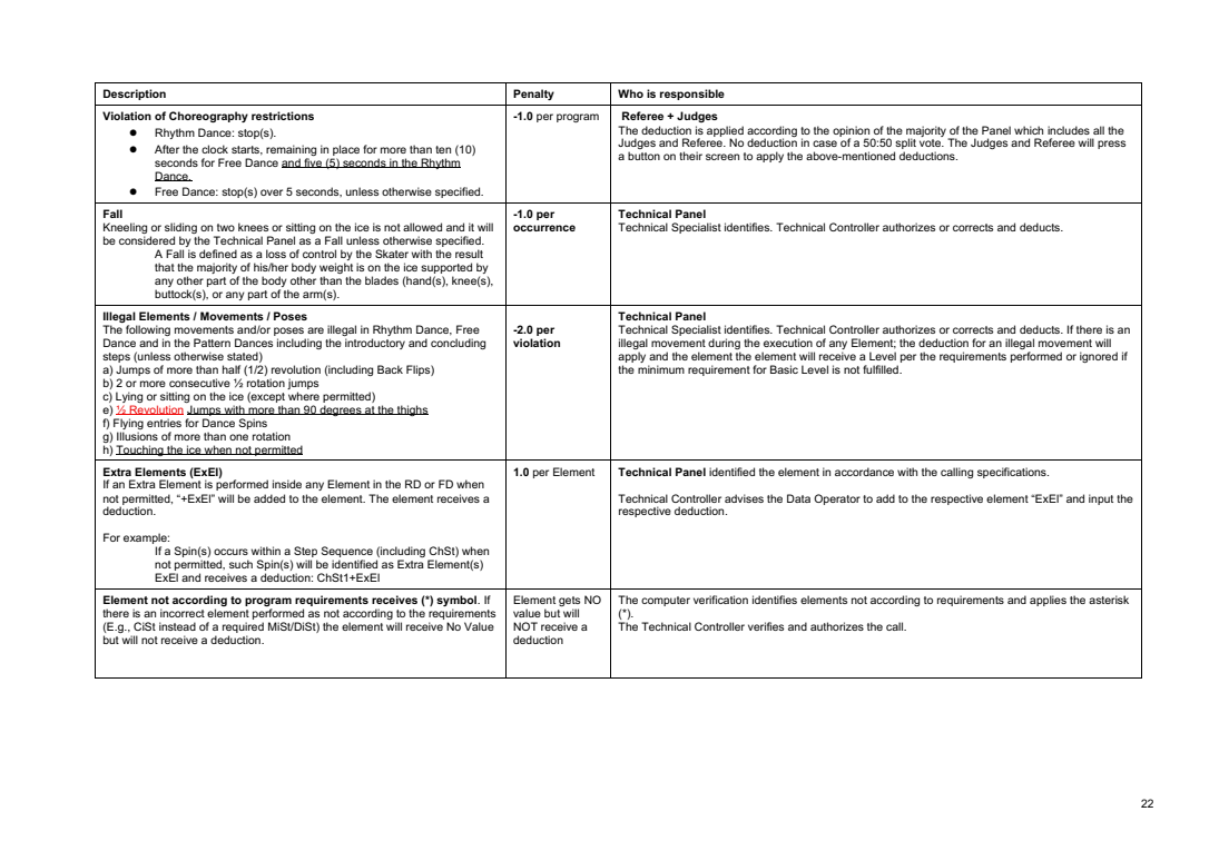 INTERNATIONAL SOLO ICE DANCE COMPETITION GUIDELINES – GENERAL RULES AND REQUIREMENTS SEASON 2026-2027 original page 22