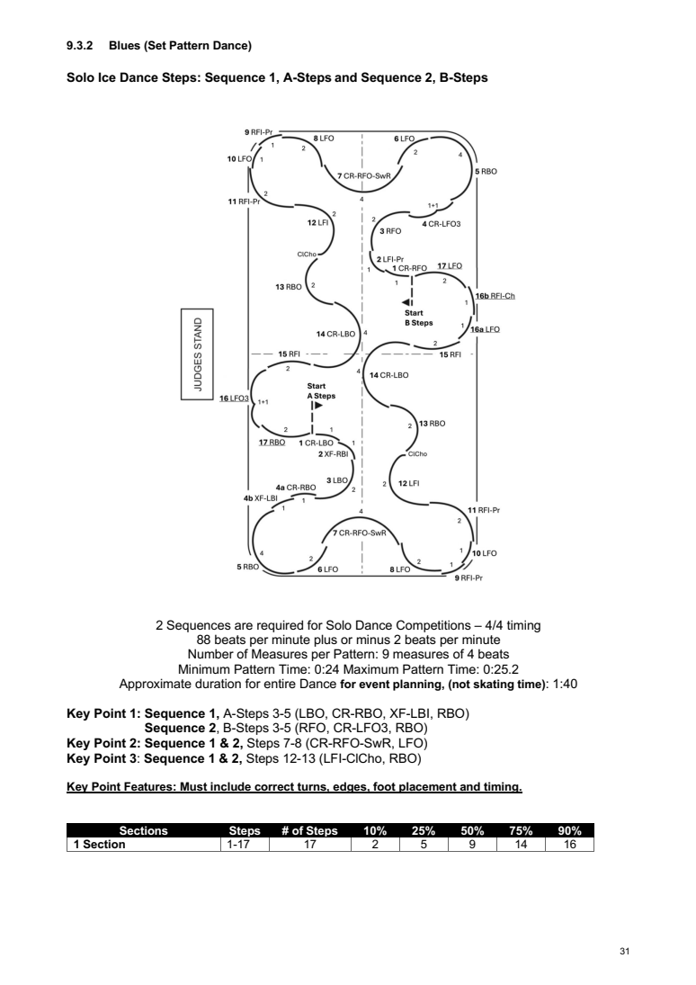 INTERNATIONAL SOLO ICE DANCE COMPETITION GUIDELINES – GENERAL RULES AND REQUIREMENTS SEASON 2026-2027 original page 31