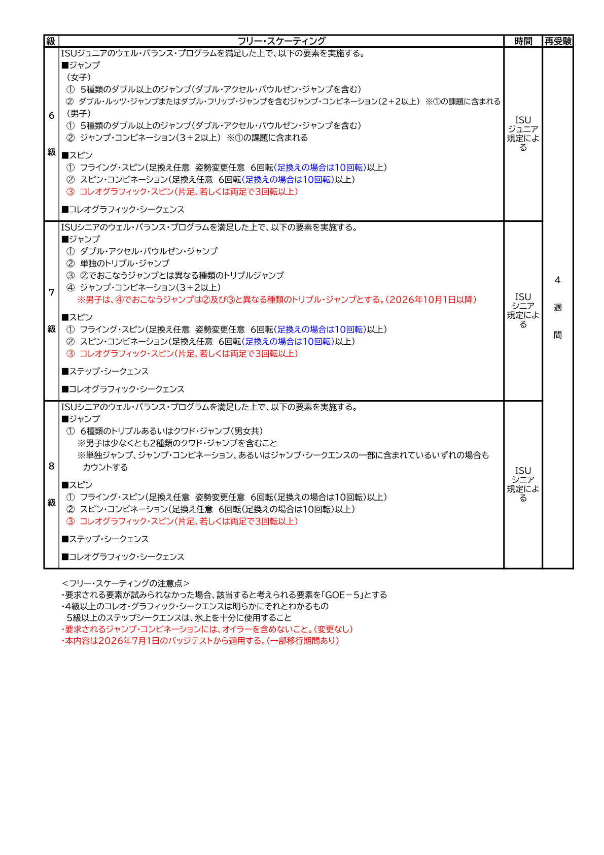 Japanese badge test table page 3; locate the Grade 6 row and read its footnotes