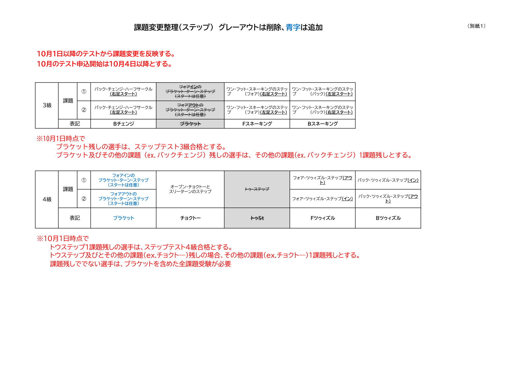 260905_3_4_7級_課題残しの対応について(統合版).pdf original page 2