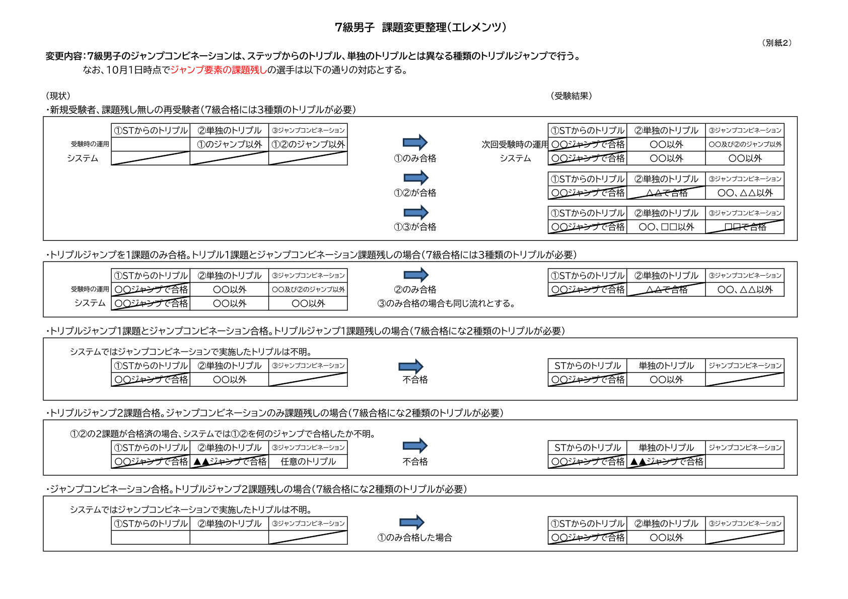 260905_3_4_7級_課題残しの対応について(統合版).pdf original page 3